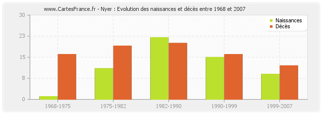 Nyer : Evolution des naissances et décès entre 1968 et 2007