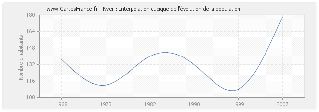 Nyer : Interpolation cubique de l'évolution de la population