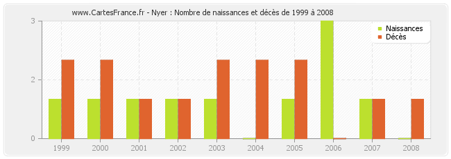 Nyer : Nombre de naissances et décès de 1999 à 2008
