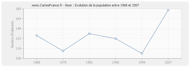 Population Nyer