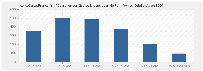 Répartition par âge de la population de Font-Romeu-Odeillo-Via en 1999