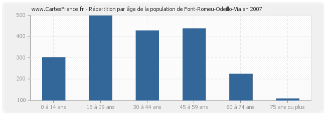Répartition par âge de la population de Font-Romeu-Odeillo-Via en 2007