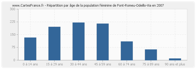 Répartition par âge de la population féminine de Font-Romeu-Odeillo-Via en 2007
