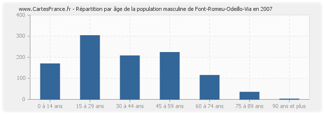 Répartition par âge de la population masculine de Font-Romeu-Odeillo-Via en 2007