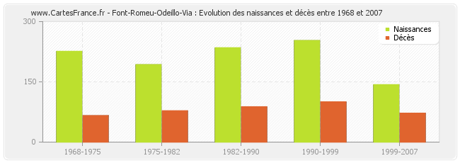 Font-Romeu-Odeillo-Via : Evolution des naissances et décès entre 1968 et 2007