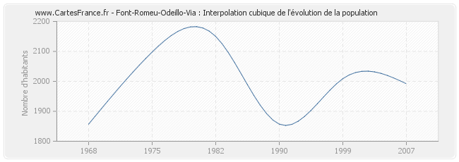 Font-Romeu-Odeillo-Via : Interpolation cubique de l'évolution de la population