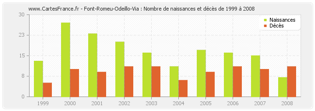 Font-Romeu-Odeillo-Via : Nombre de naissances et décès de 1999 à 2008