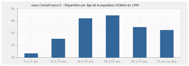 Répartition par âge de la population d'Olette en 1999