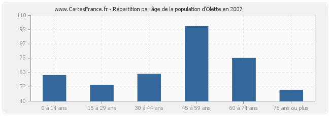 Répartition par âge de la population d'Olette en 2007