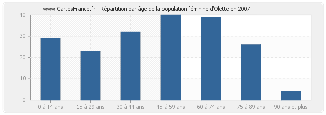 Répartition par âge de la population féminine d'Olette en 2007