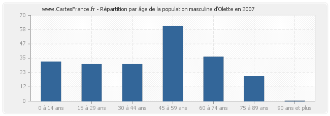 Répartition par âge de la population masculine d'Olette en 2007