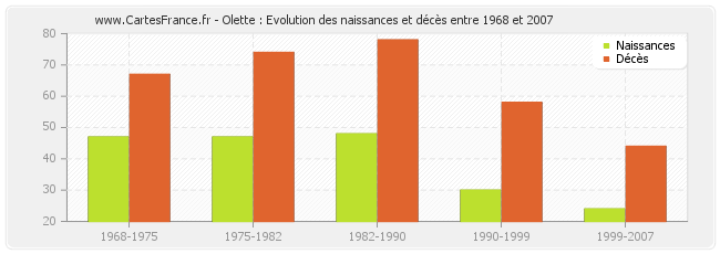 Olette : Evolution des naissances et décès entre 1968 et 2007