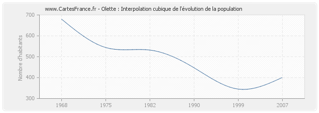Olette : Interpolation cubique de l'évolution de la population