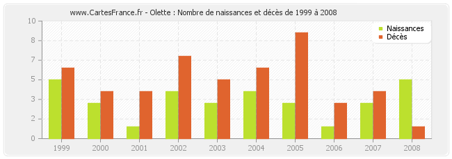 Olette : Nombre de naissances et décès de 1999 à 2008