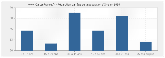 Répartition par âge de la population d'Oms en 1999