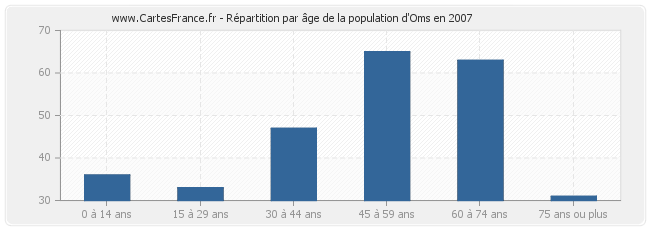 Répartition par âge de la population d'Oms en 2007