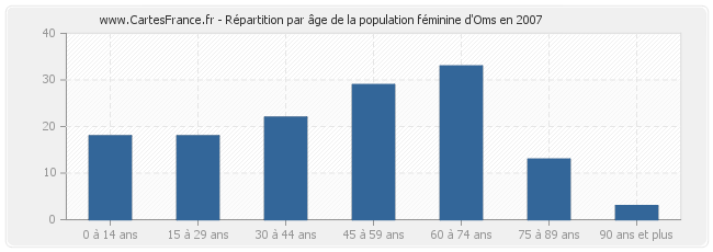 Répartition par âge de la population féminine d'Oms en 2007