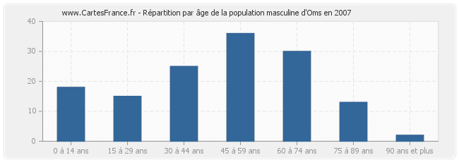 Répartition par âge de la population masculine d'Oms en 2007