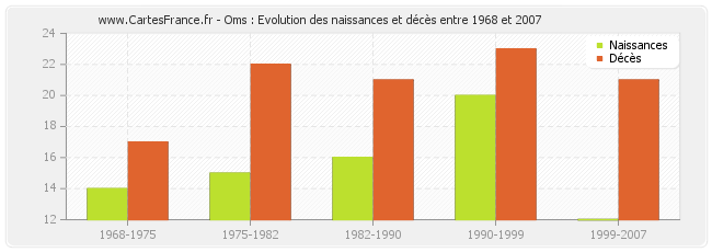 Oms : Evolution des naissances et décès entre 1968 et 2007