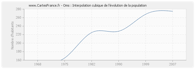 Oms : Interpolation cubique de l'évolution de la population