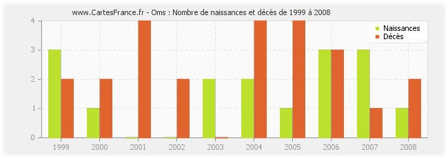 Oms : Nombre de naissances et décès de 1999 à 2008