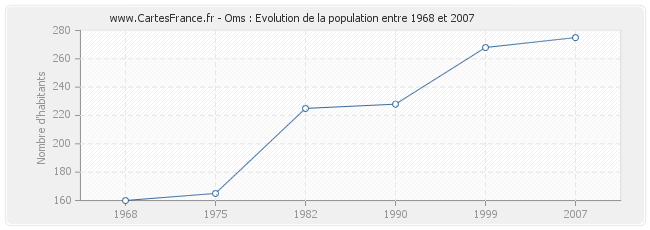 Population Oms