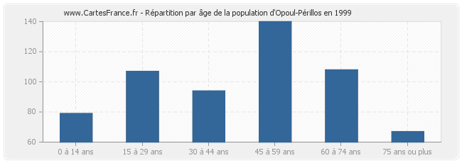 Répartition par âge de la population d'Opoul-Périllos en 1999