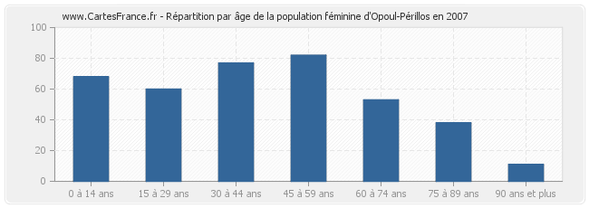 Répartition par âge de la population féminine d'Opoul-Périllos en 2007