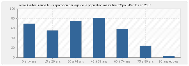 Répartition par âge de la population masculine d'Opoul-Périllos en 2007