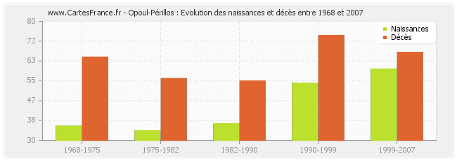 Opoul-Périllos : Evolution des naissances et décès entre 1968 et 2007