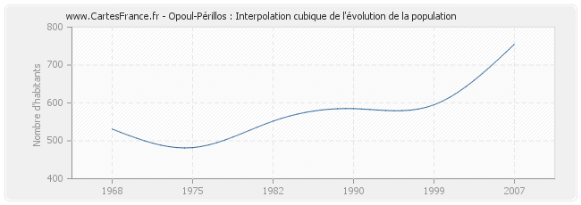 Opoul-Périllos : Interpolation cubique de l'évolution de la population