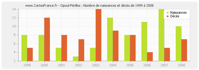 Opoul-Périllos : Nombre de naissances et décès de 1999 à 2008