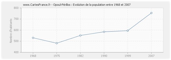 Population Opoul-Périllos