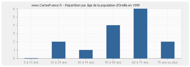 Répartition par âge de la population d'Oreilla en 1999