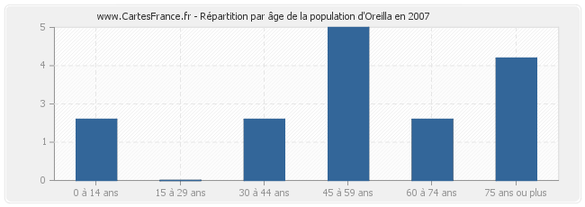 Répartition par âge de la population d'Oreilla en 2007