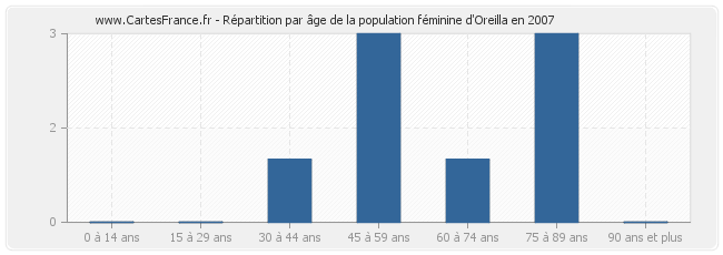 Répartition par âge de la population féminine d'Oreilla en 2007