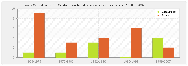 Oreilla : Evolution des naissances et décès entre 1968 et 2007
