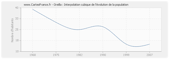 Oreilla : Interpolation cubique de l'évolution de la population