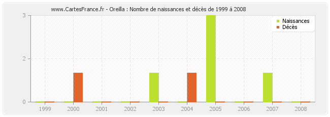 Oreilla : Nombre de naissances et décès de 1999 à 2008