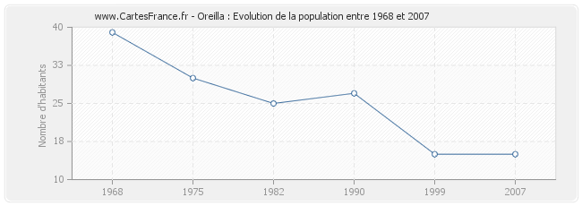 Population Oreilla