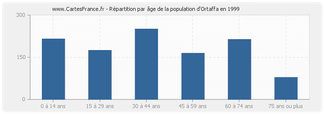 Répartition par âge de la population d'Ortaffa en 1999