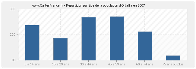 Répartition par âge de la population d'Ortaffa en 2007