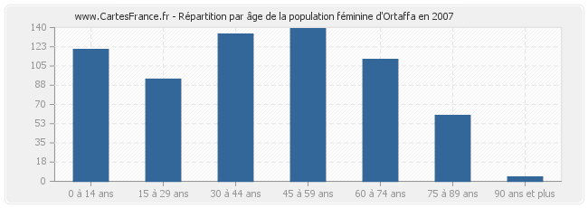 Répartition par âge de la population féminine d'Ortaffa en 2007