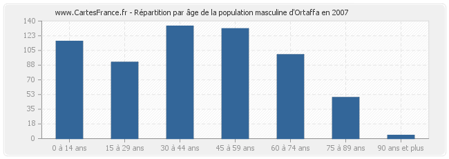 Répartition par âge de la population masculine d'Ortaffa en 2007