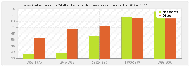 Ortaffa : Evolution des naissances et décès entre 1968 et 2007