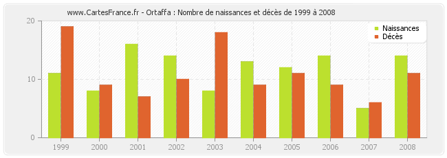 Ortaffa : Nombre de naissances et décès de 1999 à 2008