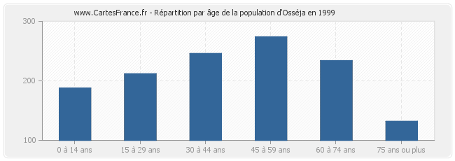 Répartition par âge de la population d'Osséja en 1999
