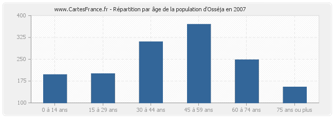 Répartition par âge de la population d'Osséja en 2007