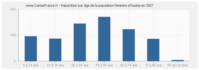 Répartition par âge de la population féminine d'Osséja en 2007