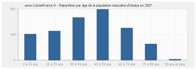 Répartition par âge de la population masculine d'Osséja en 2007